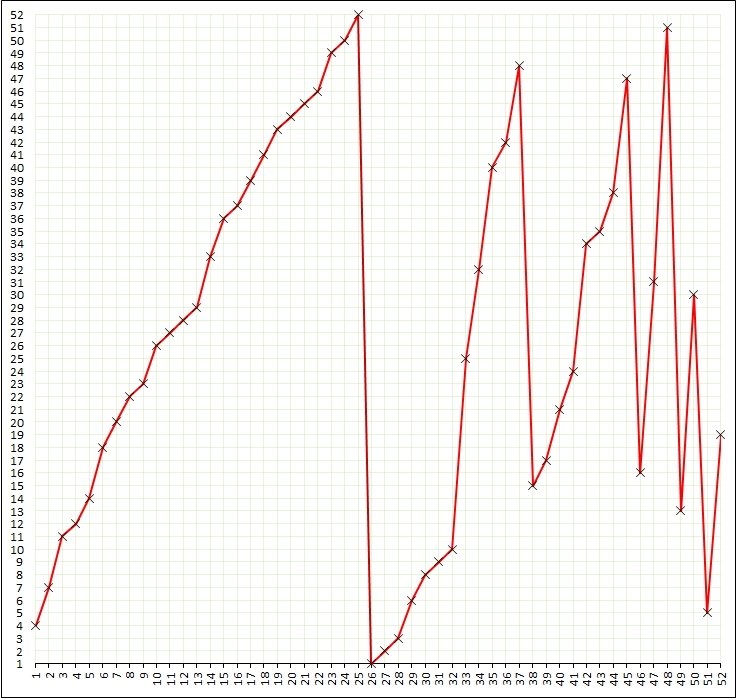 a graph showing encoded numbers
