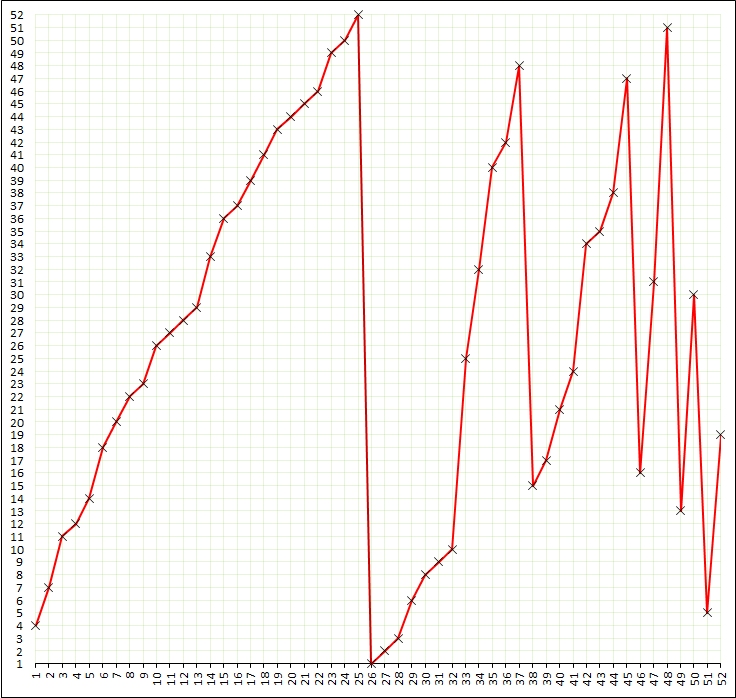 a graph showing encoded numbers