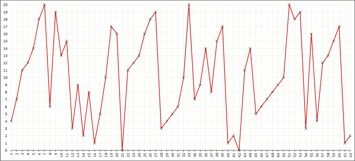 a graph showing encoded numbers