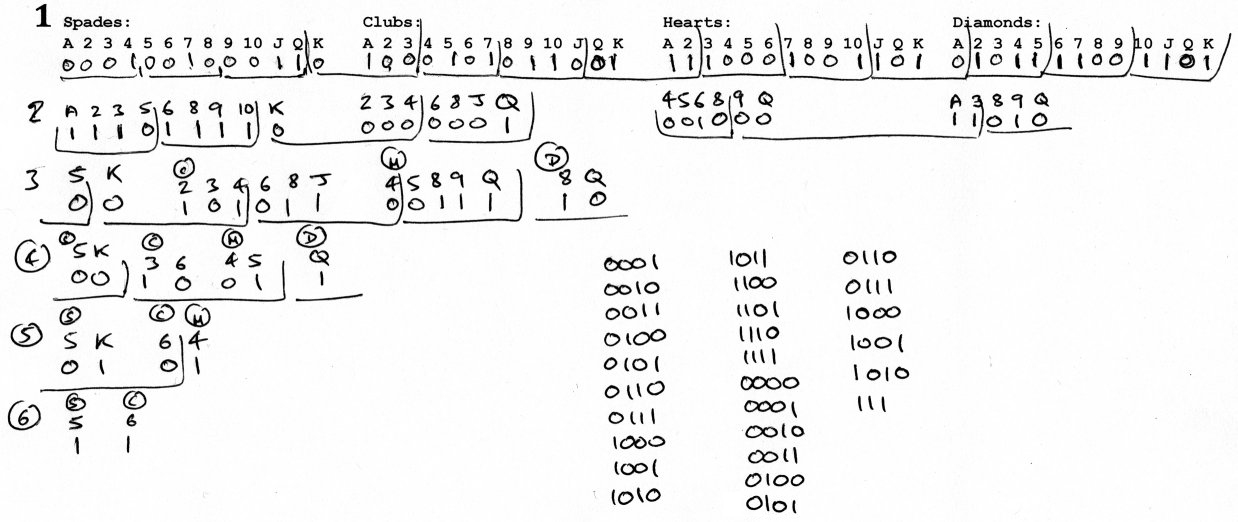 a piece of paper with the rows of cards written on it. Pen markings separate the card names into groups of 4. The binary numbers for the groups are written underneath